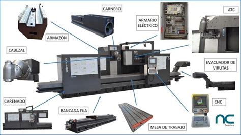 partes de un centro de maquinado cnc|Partes y elementos de las máquinas CNC .